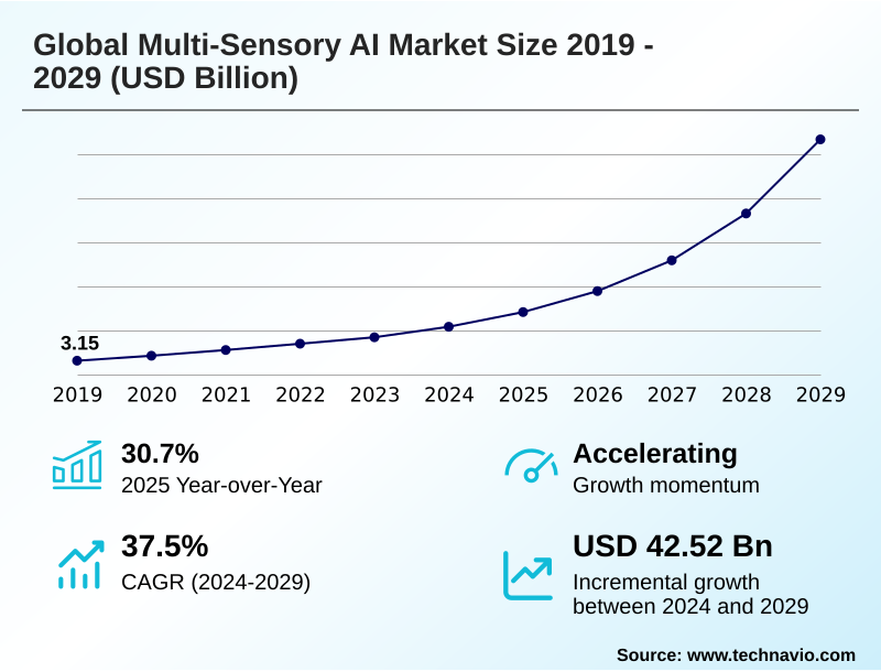 Multi-sensory AI Market Size
