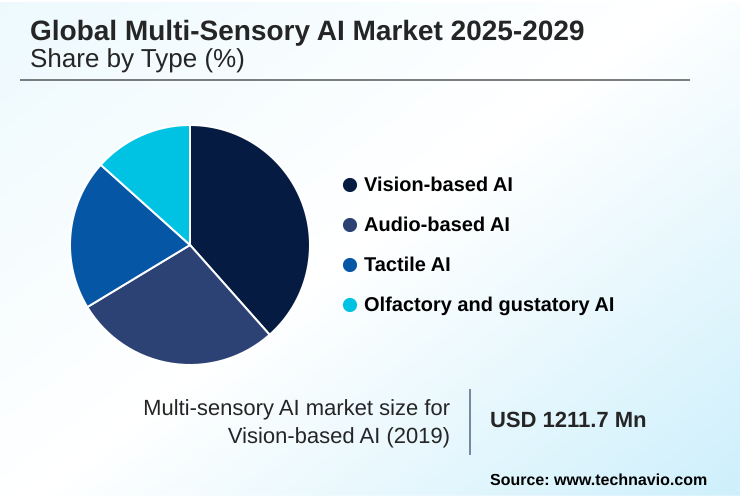 Multi-sensory AI Market Market segmentation by region