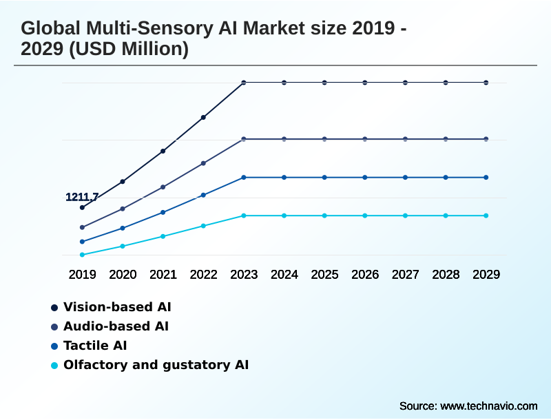 Multi-sensory AI Market Segmentation