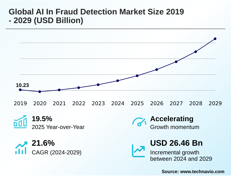 AI In Fraud Detection Market Size