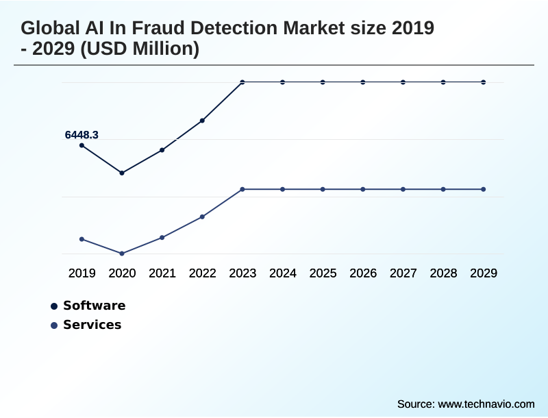 AI In Fraud Detection Market Segmentation