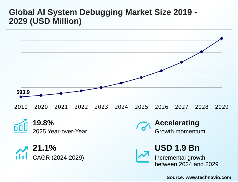 AI System Debugging Market Size