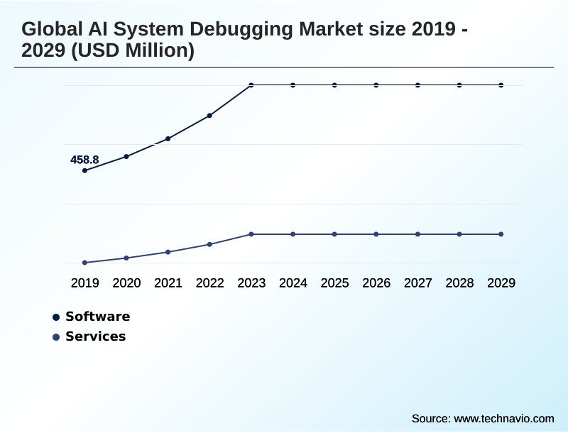 AI System Debugging Market Segmentation