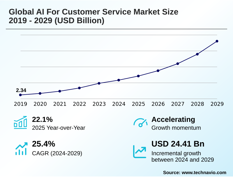 AI For Customer Service Market Size