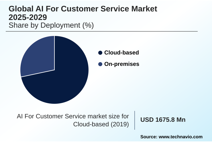 AI For Customer Service Market Market segmentation by region