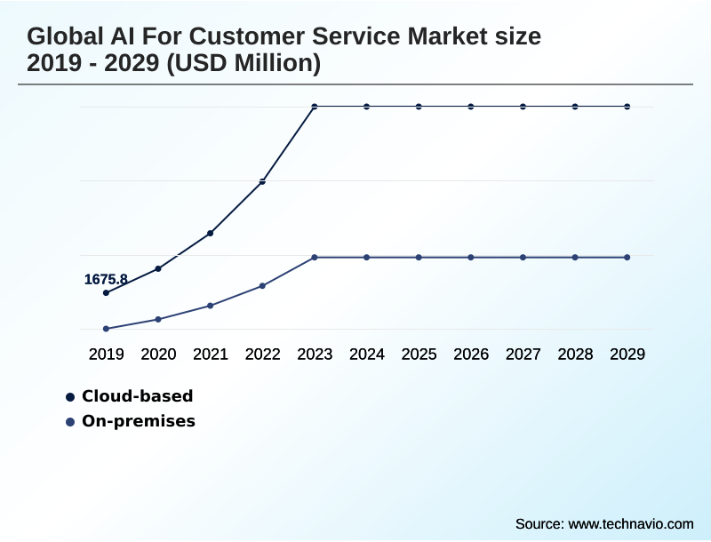 AI For Customer Service Market Segmentation