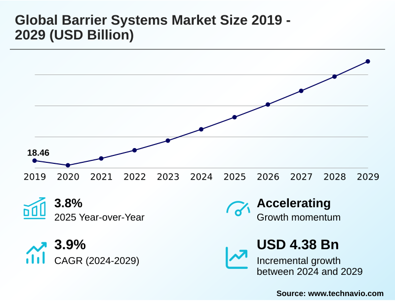 Barrier Systems Market Size