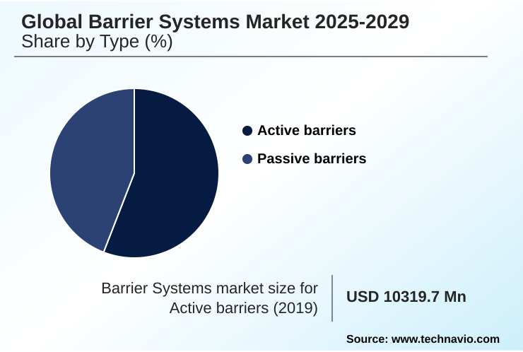 Barrier Systems Market Market segmentation by region