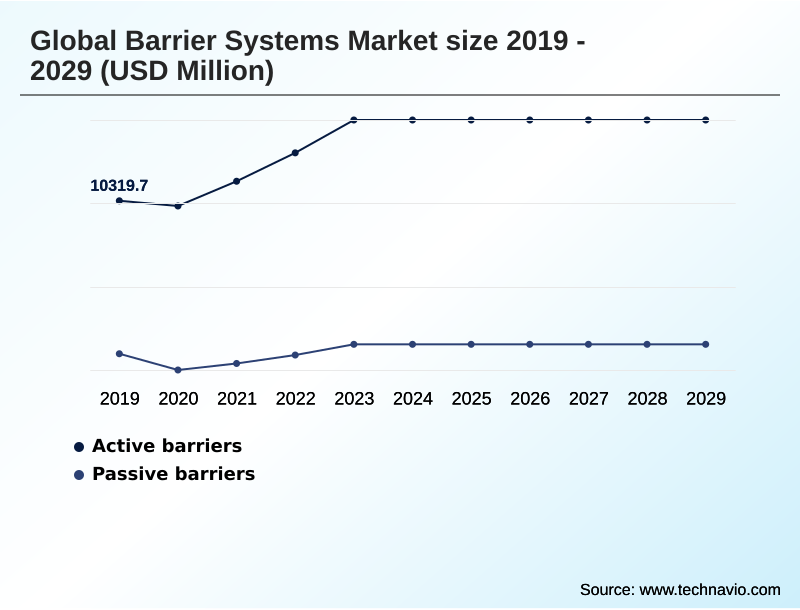 Barrier Systems Market Segmentation