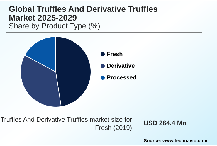 Truffles And Derivative Truffles Market Market segmentation by region