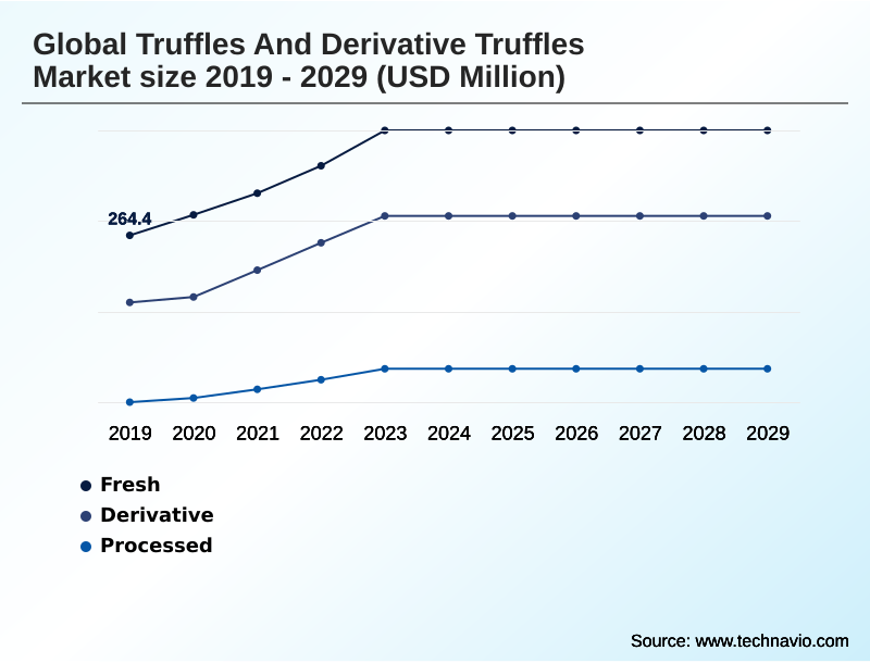 Truffles And Derivative Truffles Market Segmentation
