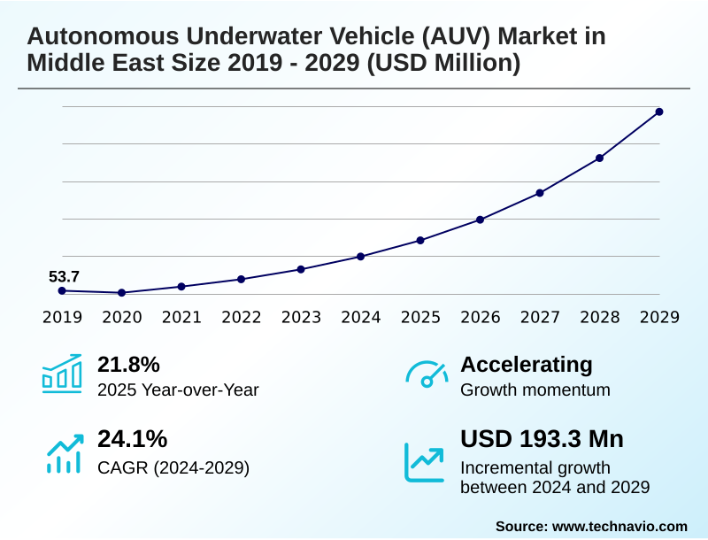 Middle East Autonomous Underwater Vehicle (AUV) Market Size