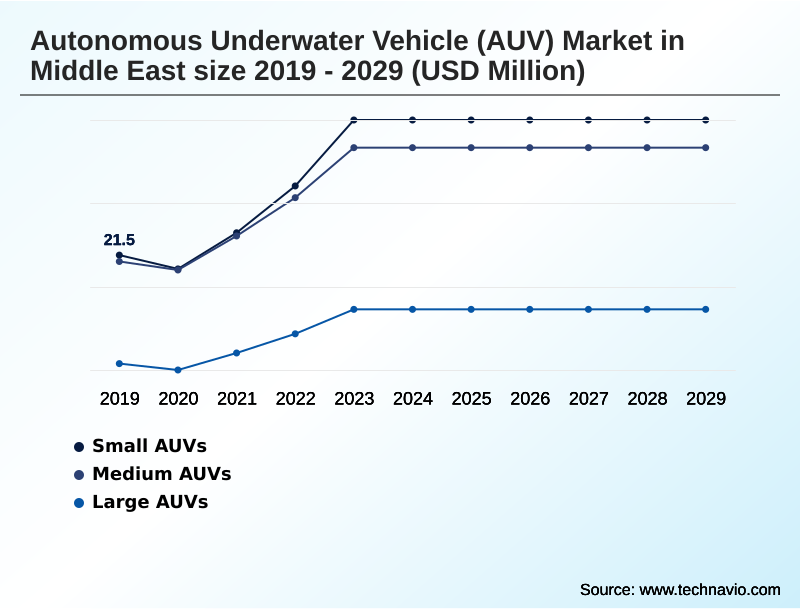 Middle East Autonomous Underwater Vehicle (AUV) Market Segmentation