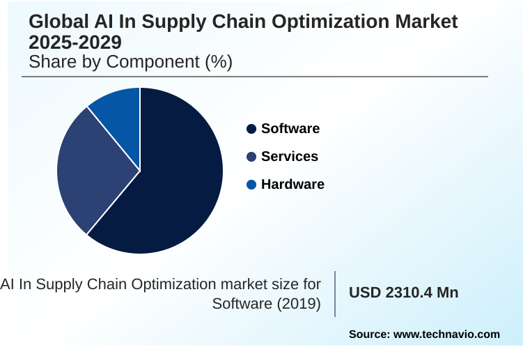 AI In Supply Chain Optimization Market Market segmentation by region