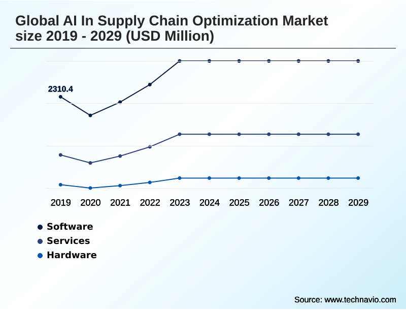 AI In Supply Chain Optimization Market Segmentation