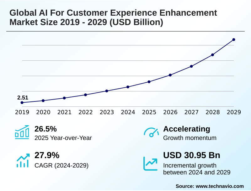 AI For Customer Experience Enhancement Market Size