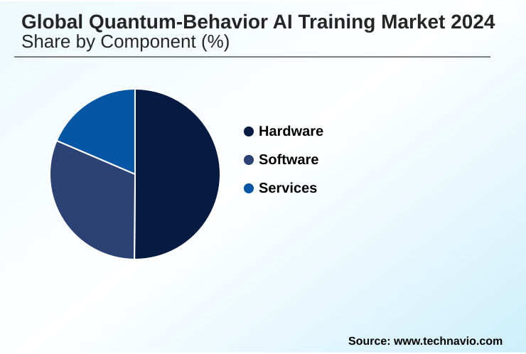 Quantum-behavior AI Training Market Market segmentation by region