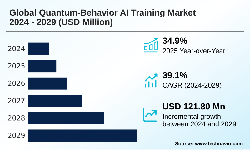Quantum-behavior AI Training Market Size