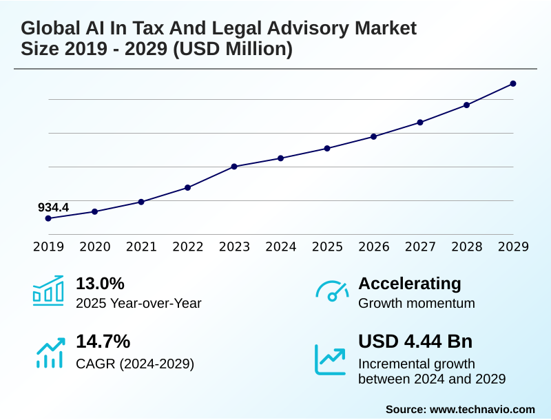 AI In Tax And Legal Advisory Market Size