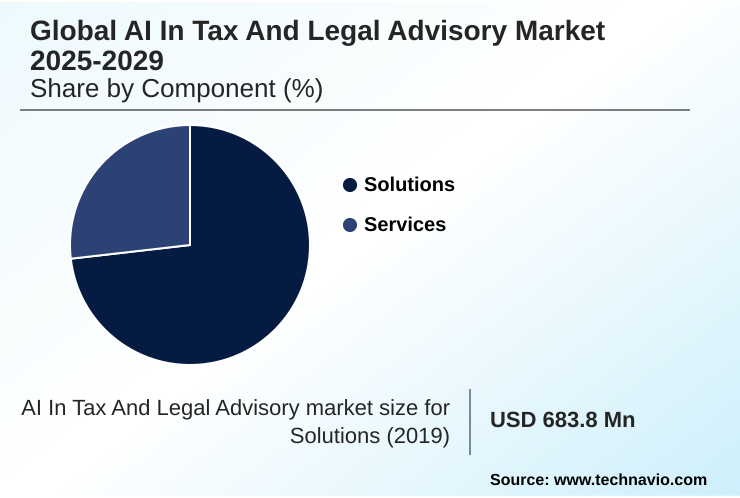 AI In Tax And Legal Advisory Market Market segmentation by region