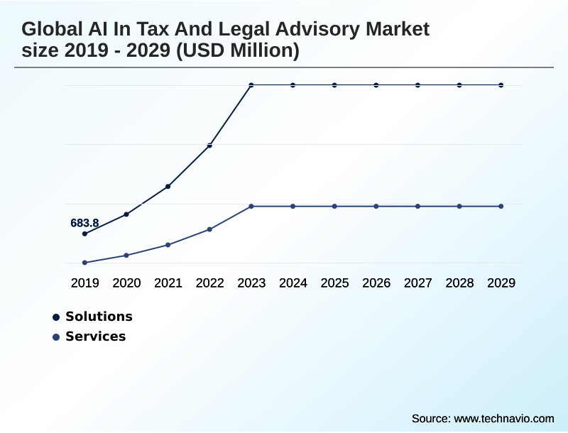 AI In Tax And Legal Advisory Market Segmentation