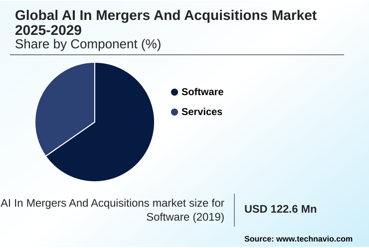 AI In Mergers And Acquisitions Market Market segmentation by region