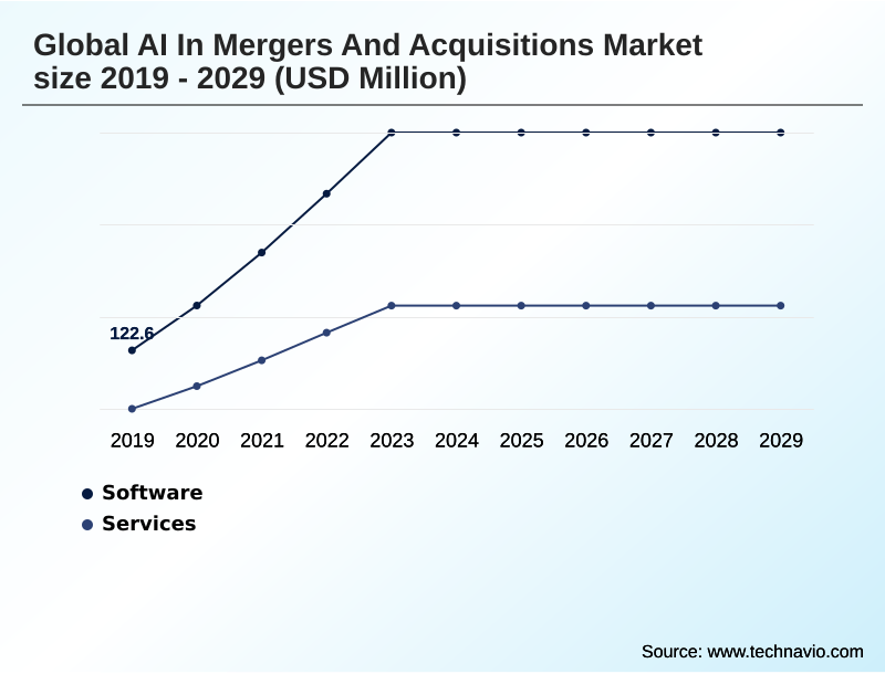 AI In Mergers And Acquisitions Market Segmentation