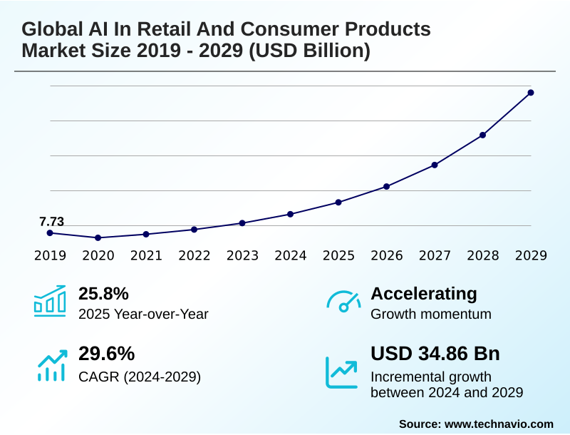 AI In Retail And Consumer Products Market Size