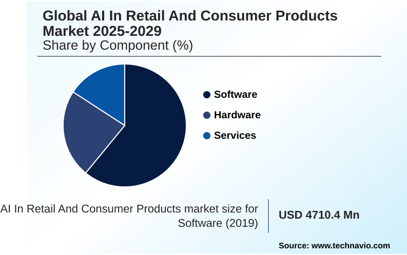 AI In Retail And Consumer Products Market Market segmentation by region