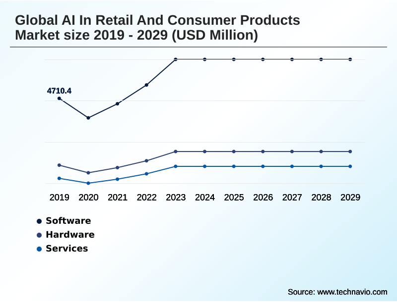 AI In Retail And Consumer Products Market Segmentation
