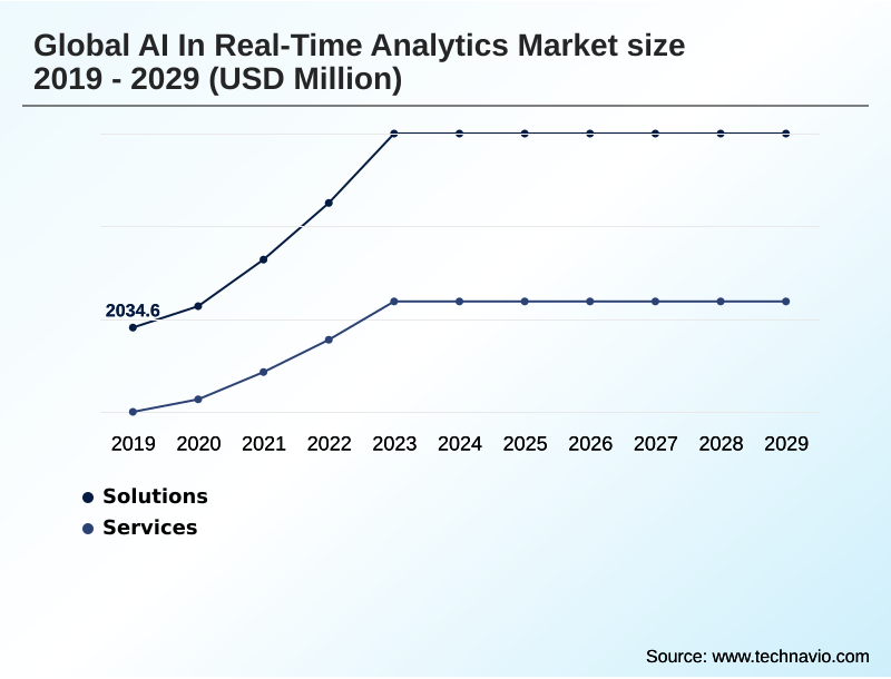 AI In Real-time Analytics Market Segmentation