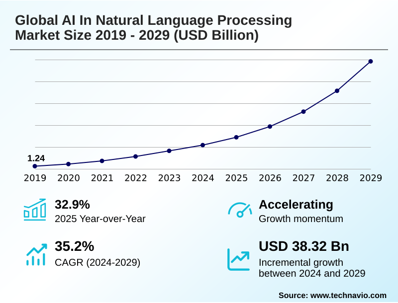 AI In Natural Language Processing Market Size