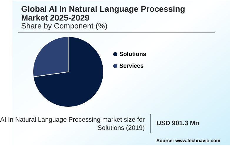 AI In Natural Language Processing Market Market segmentation by region