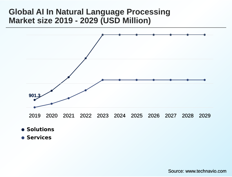 AI In Natural Language Processing Market Segmentation