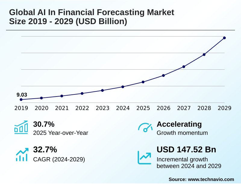 AI In Financial Forecasting Market Size