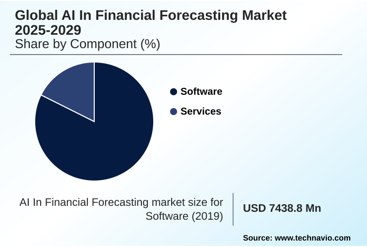 AI In Financial Forecasting Market Market segmentation by region