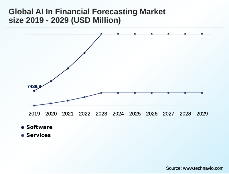 AI In Financial Forecasting Market Segmentation