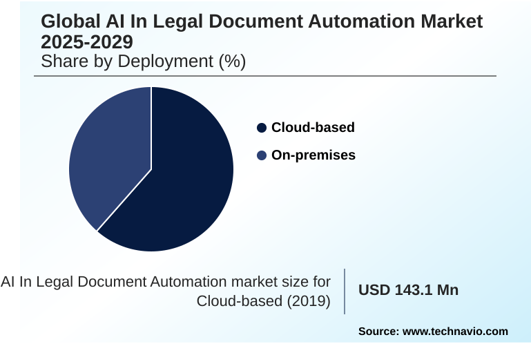 AI In Legal Document Automation Market Market segmentation by region