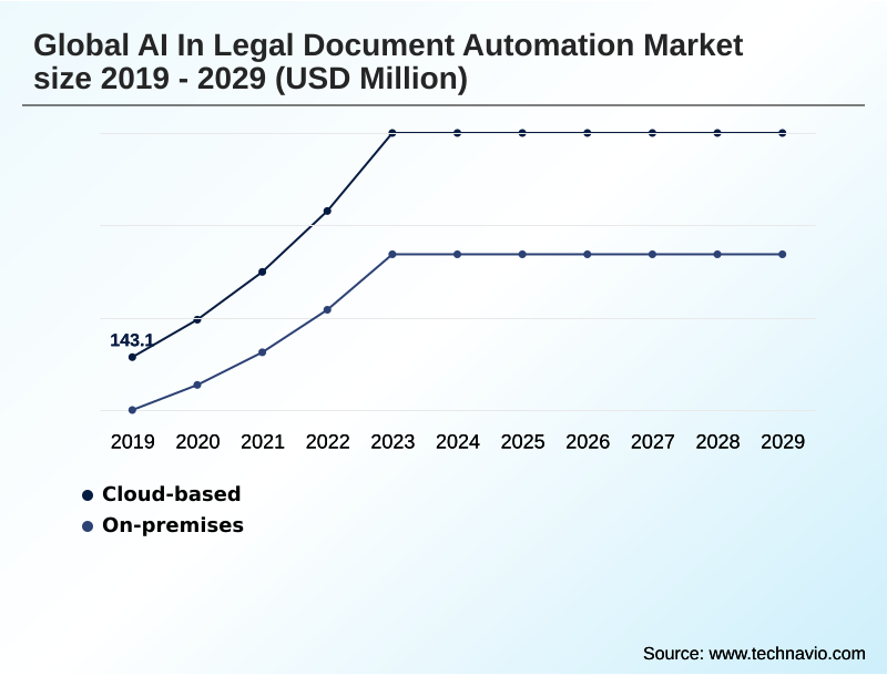 AI In Legal Document Automation Market Segmentation