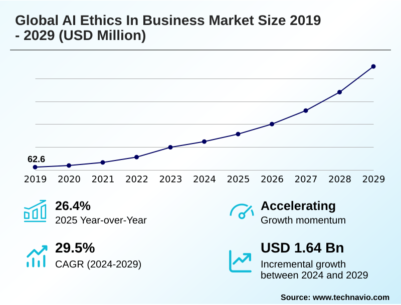 AI Ethics In Business Market Size
