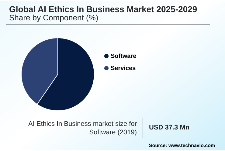 AI Ethics In Business Market Market segmentation by region