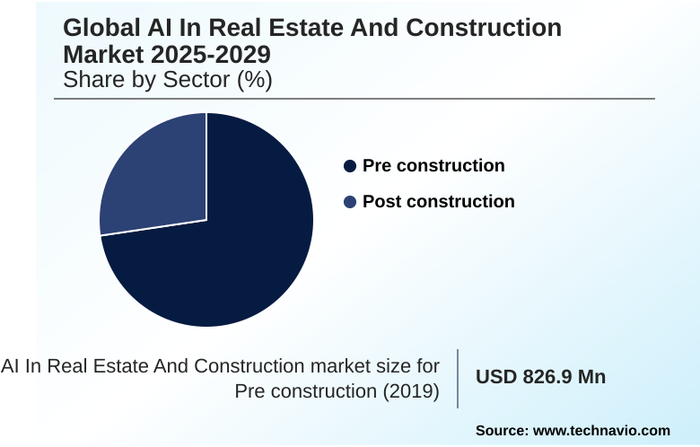 AI In Real Estate And Construction Market Market segmentation by region