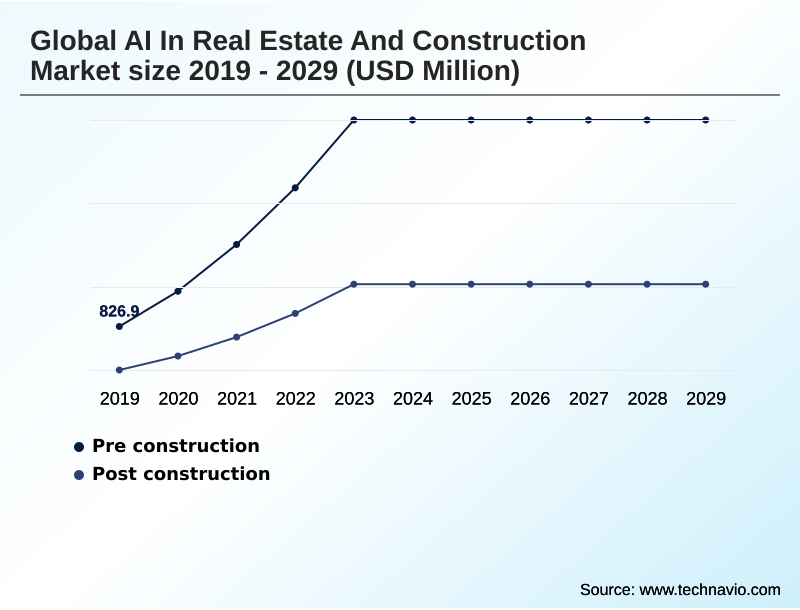 AI In Real Estate And Construction Market Segmentation