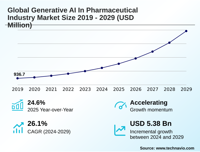 Generative AI In Pharmaceutical Industry Market Size