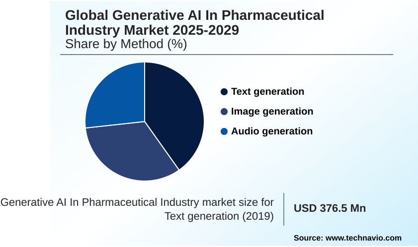 Generative AI In Pharmaceutical Industry Market Market segmentation by region
