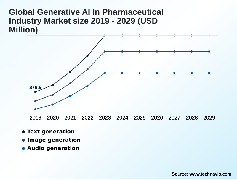 Generative AI In Pharmaceutical Industry Market Segmentation