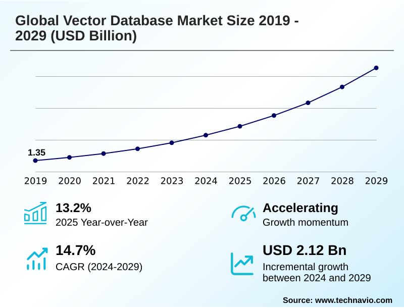 Vector Database Market Size