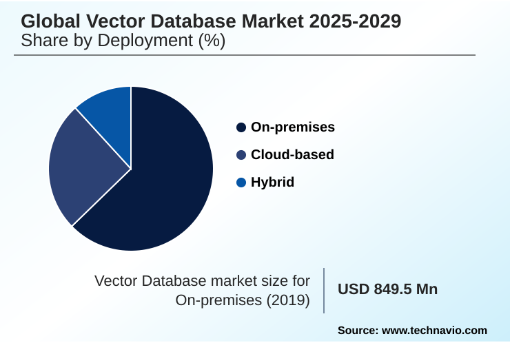 Vector Database Market Market segmentation by region