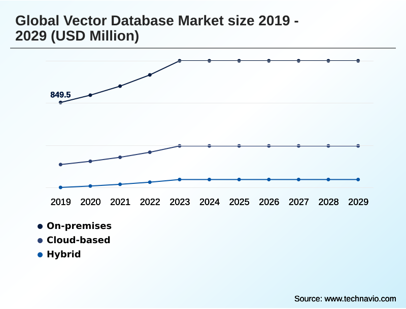 Vector Database Market Segmentation