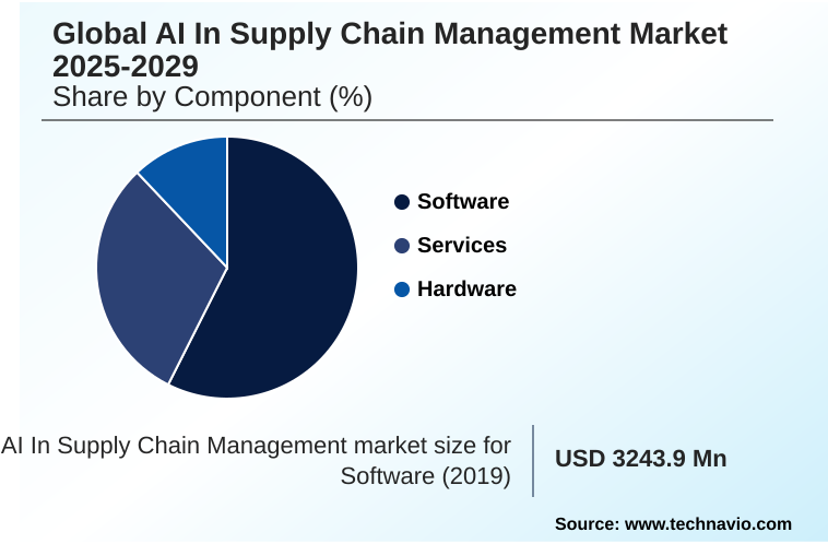 AI In Supply Chain Management Market Market segmentation by region